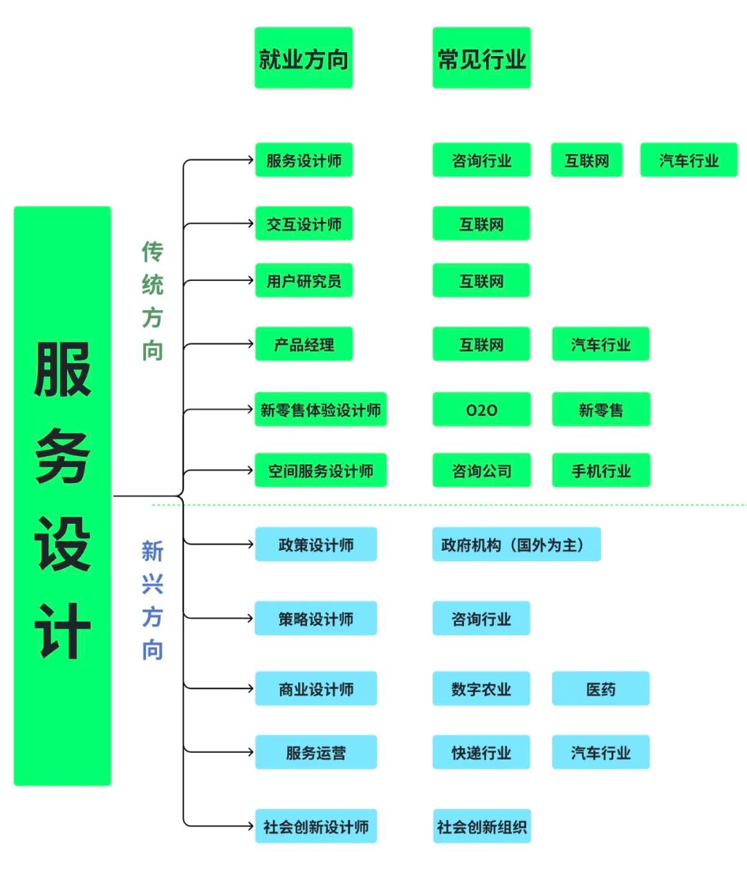 服務(wù)設(shè)計專業(yè)11大就業(yè)方向詳解